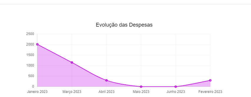 gráfico de despesas no notion
